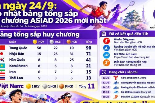 11h ngày 24/9: Cập nhật bảng tổng sắp huy chương ASIAD 2026 mới nhất