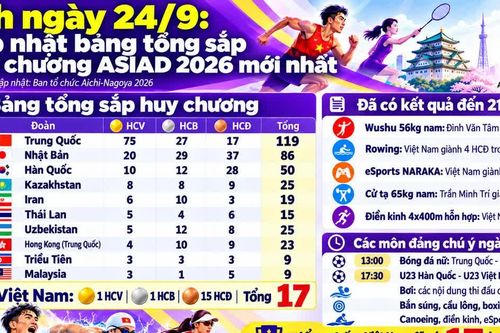 21h ngày 24/9: Cập nhật bảng tổng sắp huy chương ASIAD 2026 mới nhất