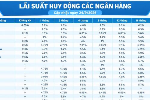 Lãi suất huy động các ngân hàng hôm nay (24/9/2026)