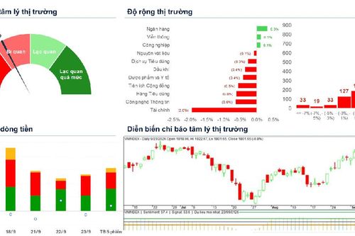 Xu hướng chứng khoán 24/9, theo dõi điểm mua nhóm ngành dẫn dắt