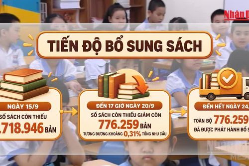 [Video] Bộ Giáo dục và Đào tạo: Đã cung ứng đủ số sách giáo khoa còn thiếu