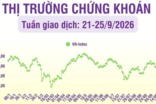 [Infographic] Thị trường tuần 21-25/9: VN-Index phục hồi phiên cuối tuần, khối ngoại tiếp tục bán ròng