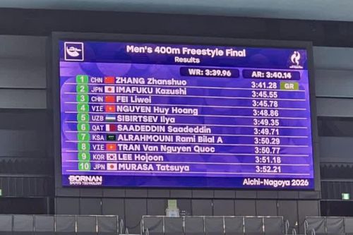 Trực tiếp Asiad 20 ngày 25/9: Huy Hoàng không thể giành huy chương bơi ở Asiad 20