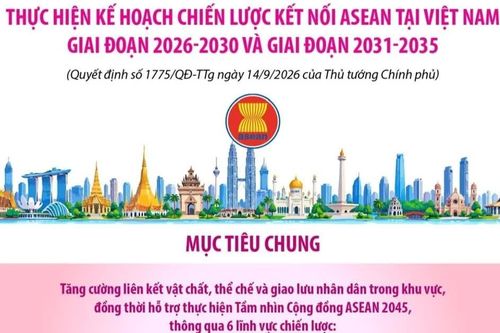Chương trình hành động thực hiện Kế hoạch chiến lược Kết nối ASEAN