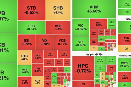 Dòng tiền nhập cuộc, VN-Index lấy lại mốc 1.780 điểm