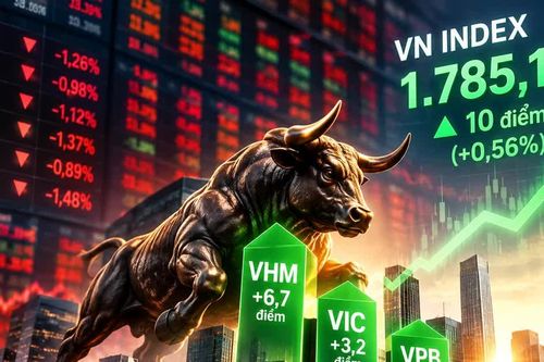 Bảng điện đỏ lửa, VN Index vẫn tăng 10 điểm