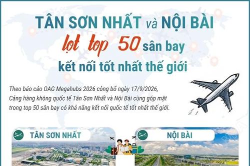 Tân Sơn Nhất và Nội Bài lọt top 50 cảng hàng không kết nối tốt nhất thế giới