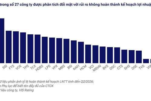 14 công ty chứng khoán có nguy cơ không hoàn thành kế hoạch lợi nhuận 2026