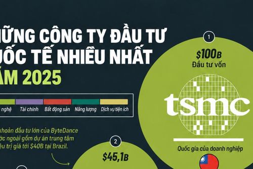 Những doanh nghiệp đầu tư ra nước ngoài nhiều nhất thế giới