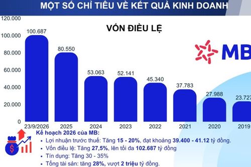 MB hoàn tất chào bán hơn 805 triệu cổ phiếu, chạm đỉnh vốn điều lệ 100.000 tỷ đồng
