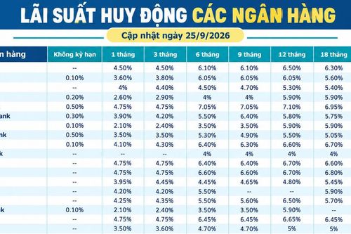 Lãi suất huy động các ngân hàng hôm nay (25/9/2026)