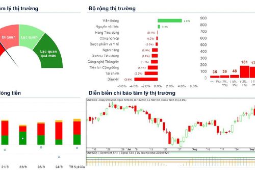 Xu hướng chứng khoán 25/9, tiếp tục chờ điểm mua