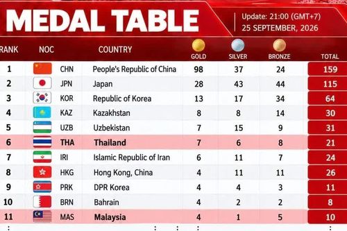 Việt Nam rơi xuống hạng 6 Đông Nam Á tại ASIAD 2026