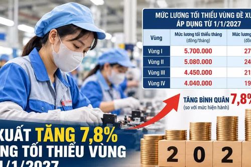 Dự kiến tăng lương tối thiểu 7,8% từ 1/1/2027