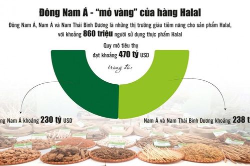 Mở rộng dư địa xuất khẩu vào thị trường Halal