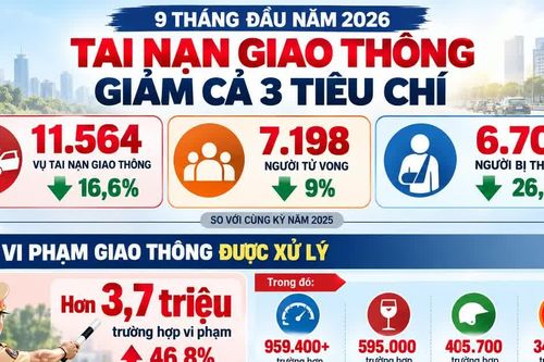 Hơn 3,7 triệu trường hợp vi phạm giao thông bị xử lý