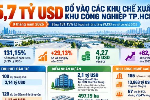 [INFOGRAPHIC] 5,7 tỷ USD vào các khu chế xuất, khu công nghiệp TP.HCM