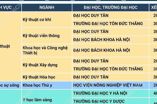 8 đại học Việt Nam vào top 500 thế giới theo nhóm ngành năm 2026