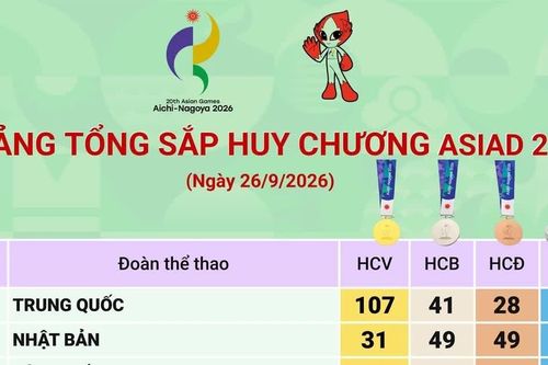 Bảng tổng sắp huy chương ASIAD 2026 ngày 26/9