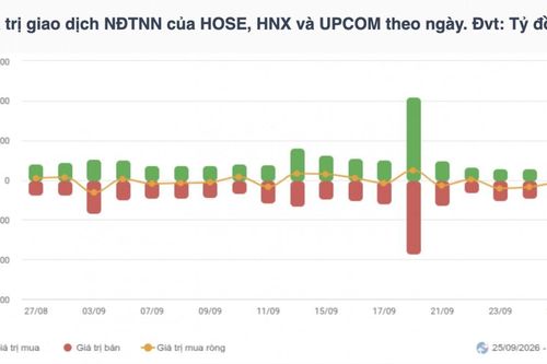 Chứng khoán tuần 21-25/9: VN-Index giảm 1,68%, dòng tiền phân hóa