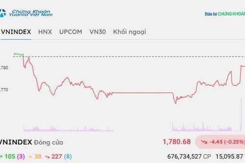 Chứng khoán hôm nay 28/9/2026: VN-Index suy yếu, điểm sáng cổ phiếu năng lượng