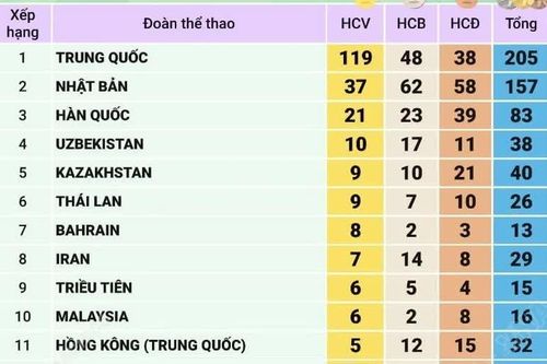ASIAD 2026: Trung Quốc giữ ngôi đầu, Việt Nam có 18 huy chương