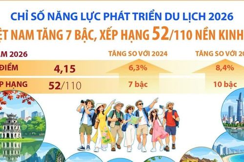 Chỉ số năng lực phát triển du lịch 2026: Việt Nam tăng 7 bậc, xếp hạng 52/110