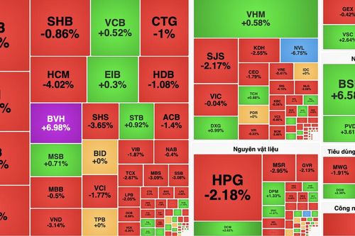 VN-Index giảm nhẹ, thanh khoản sụt giảm