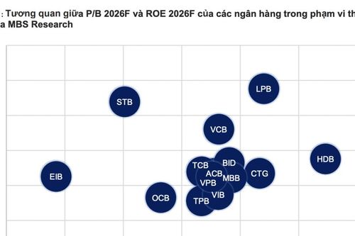 Dự báo lợi nhuận nhóm ngân hàng tăng hơn 19% trong quý 3, áp lực nợ xấu chưa rõ nét