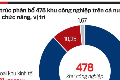 Xu hướng phát triển các khu công nghiệp trong giai đoạn mới