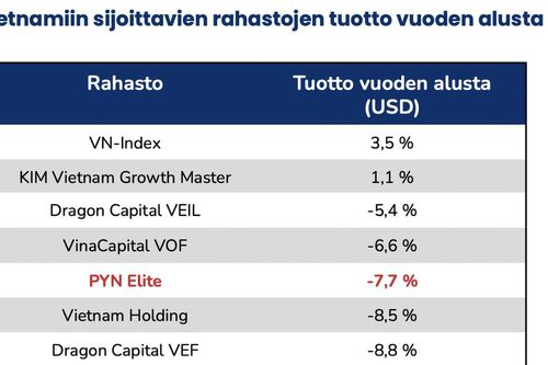 Pyn Elite Fund: Khó hiểu khi nhiều doanh nghiệp tốt giá cổ phiếu lại giảm, nhiều quỹ đã phải đóng cửa