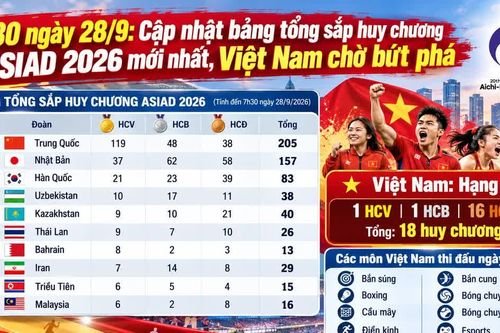 7h30 ngày 28/9: Cập nhật bảng tổng sắp huy chương ASIAD 2026 mới nhất, Việt Nam chờ bứt phá