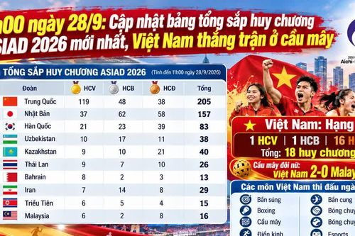 11h00 ngày 28/9: Cập nhật bảng tổng sắp huy chương ASIAD 2026 mới nhất, Việt Nam thắng trận ở cầu mây