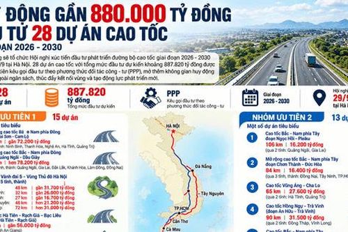 Huy động gần 880.000 tỷ đồng đầu tư cao tốc
