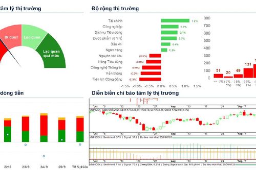 Xu hướng chứng khoán 28/9, hạ tỷ trọng cổ phiếu