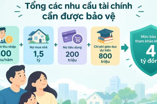 Giải bài toán quản trị rủi ro tài chính cho gia đình thu nhập 40 triệu đồng/tháng