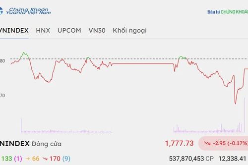 Chứng khoán hôm nay 29/9/2026: VN-Index thu hẹp đà giảm