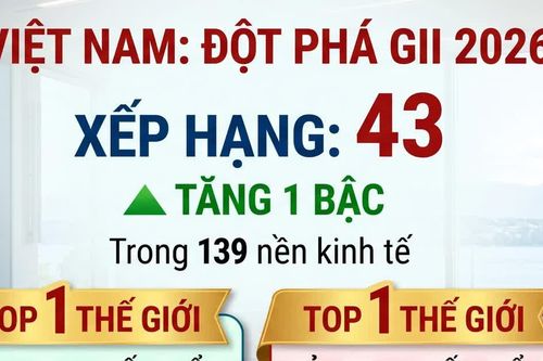 Việt Nam lên hạng 43 về đổi mới sáng tạo toàn cầu: Hai chỉ số đứng đầu thế giới