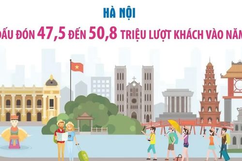 Hà Nội phấn đấu đón 47,5 đến 50,8 triệu lượt khách vào năm 2030
