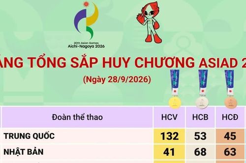 ASIAD 2026: Trung Quốc giữ ngôi đầu, Việt Nam có 19 huy chương