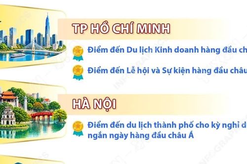 Giải thưởng Du lịch Thế giới khu vực châu Á 2026: Việt Nam được vinh danh ở nhiều hạng mục