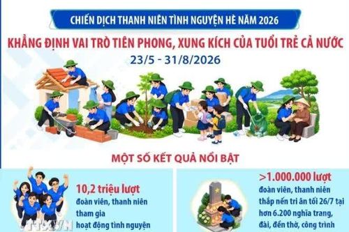Chiến dịch Thanh niên tình nguyện Hè năm 2026: Khẳng định vai trò tiên phong