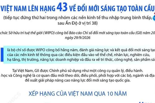 Việt Nam lên hạng 43 về đổi mới sáng tạo toàn cầu