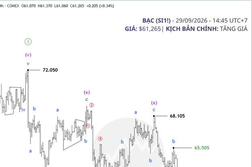 Phân tích bạc 29/9: Bạc điều chỉnh kéo dài, chờ tín hiệu phục hồi