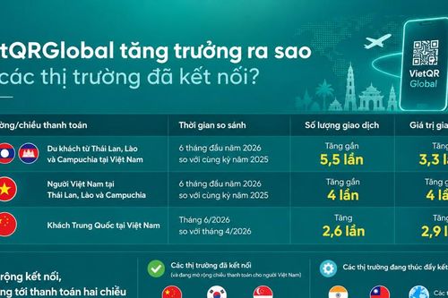 Thanh toán xuyên biên giới qua mã QR: Bước nhảy vọt cho bán lẻ và du lịch
