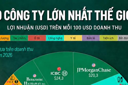 Biên lợi nhuận của 30 công ty có doanh thu lớn nhất thế giới