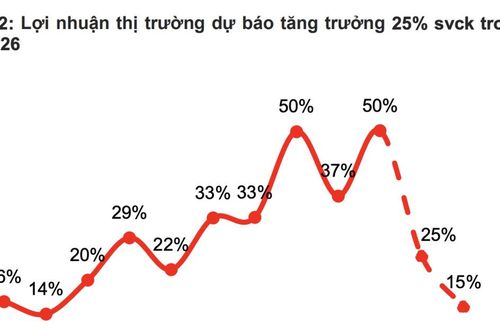Dự báo lợi nhuận toàn thị trường quý 3/2026 tăng 25%, dầu khí, bán lẻ bùng nổ