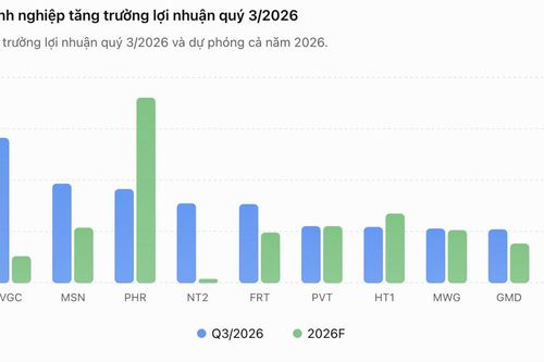 Dự báo top 10 doanh nghiệp lợi nhuận bùng nổ, tăng lên tới 183% trong quý 3/2026