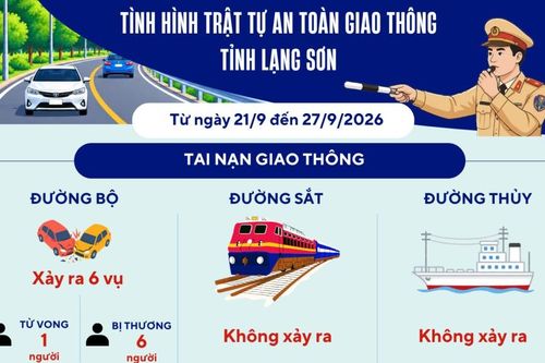 Giao thông Xứ Lạng 24/7: Tình hình trật tự an toàn giao thông từ ngày 21/9 đến 27/9/2026