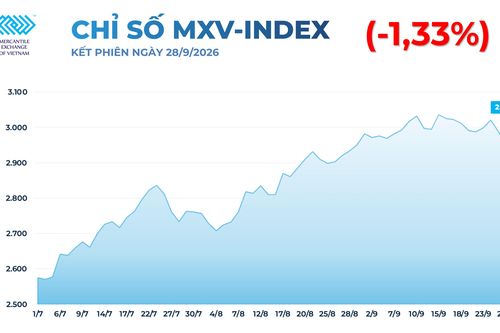 Thị trường hàng hóa: MXV-Index giảm 1,3% xuống 2.948 điểm